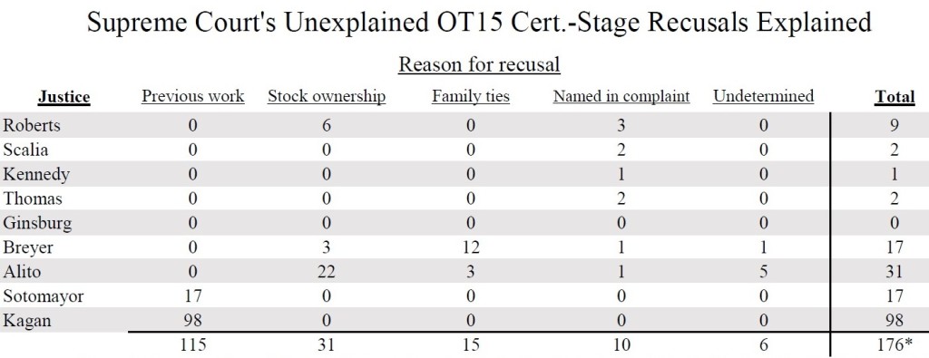 OT15 recusal chart 7.11.16